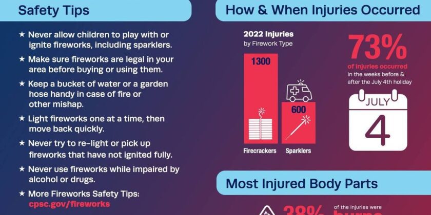 Fire Injuries & Safety Measures